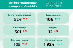 Ещё 24 случая коронавируса в Пермском крае