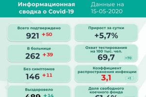 50 новых заболевших в Пермском крае