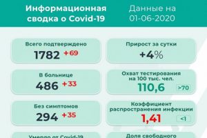 69 новых случаев коронавируса в Прикамье